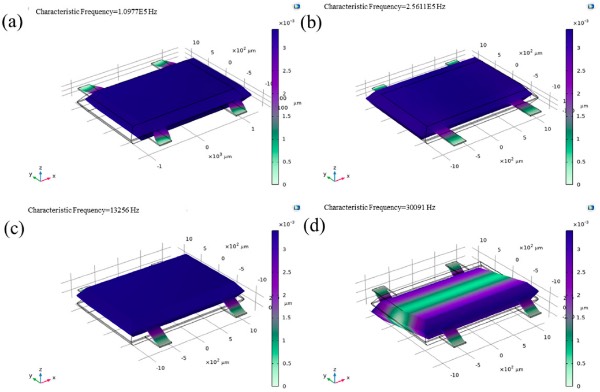 敏感结构谐振模态仿真结果:(a)X轴;(b)Y轴;(c)Z轴;(d)面外扭转模态