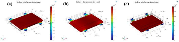 敏感结构在1 g加速度作用下的总位移:(a)Z轴;(b)X轴;(c)Y轴