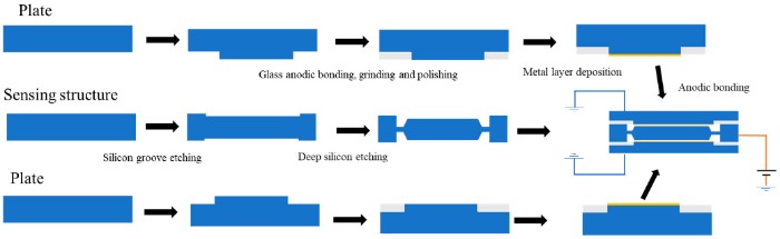 MEMS加速度计制备工艺流程