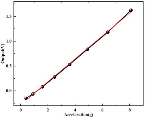 MEMS加速度计的输出响应