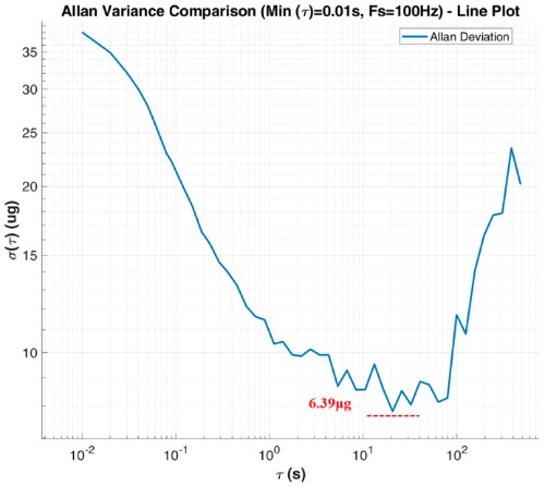 MEMS加速度计的Allen偏差
