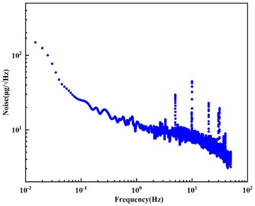MEMS加速度计的噪声功率谱密度