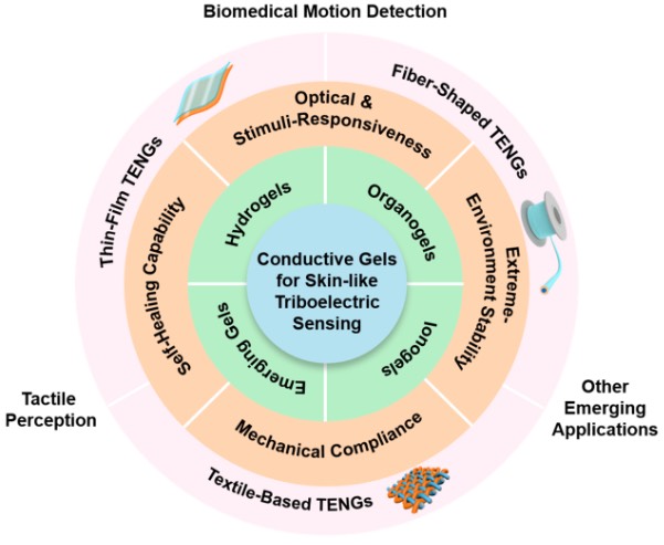 可拉伸类皮肤导电凝胶类型