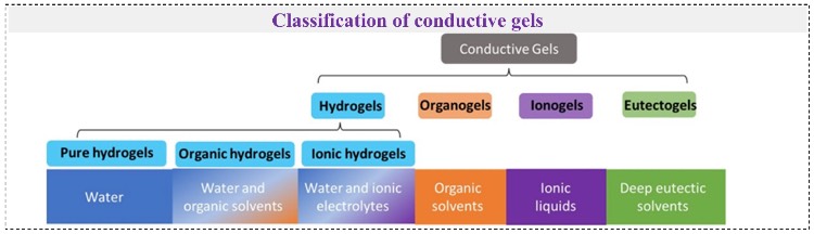 基于溶胀相或活性物种的导电凝胶分类