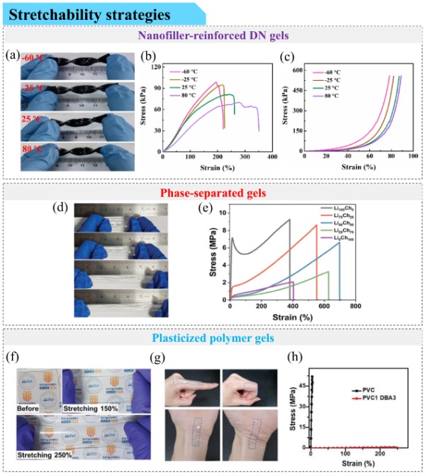 实现高可拉伸导电凝胶的策略