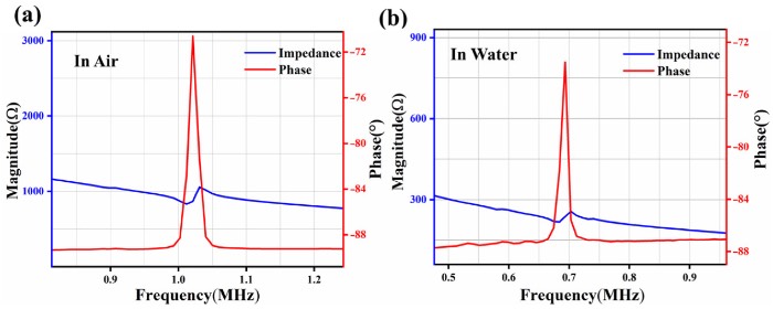 MEMSˮ�����ڣ�a�������кͣ�b��ȥ����ˮ�е��迹����