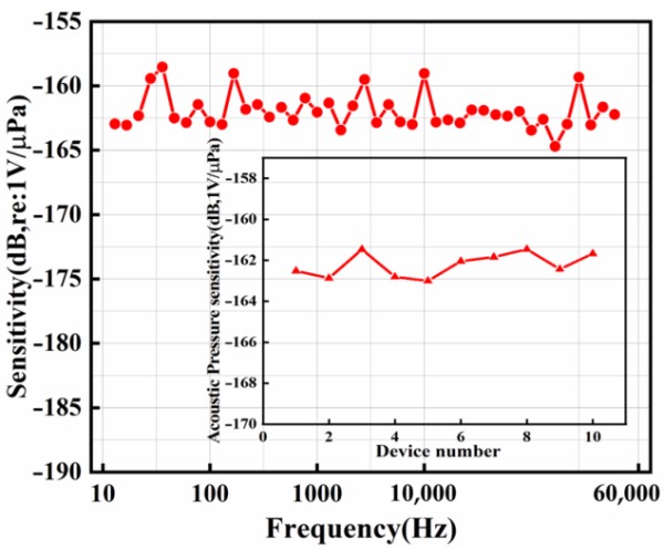 ��ͬƵ����MEMSˮ����������������