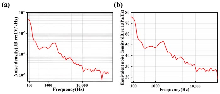MEMSˮ����ʵ��ģ�a�������ֱ��ʺͣ�b����Ч�����ֱ���