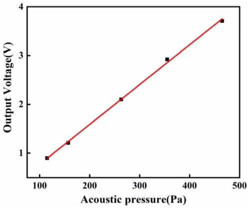 1000 Hz��MEMSˮ������ˮ�е����ԶȽ��