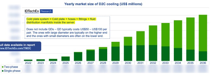 D2C��ȴɢ���г���ģԤ��
