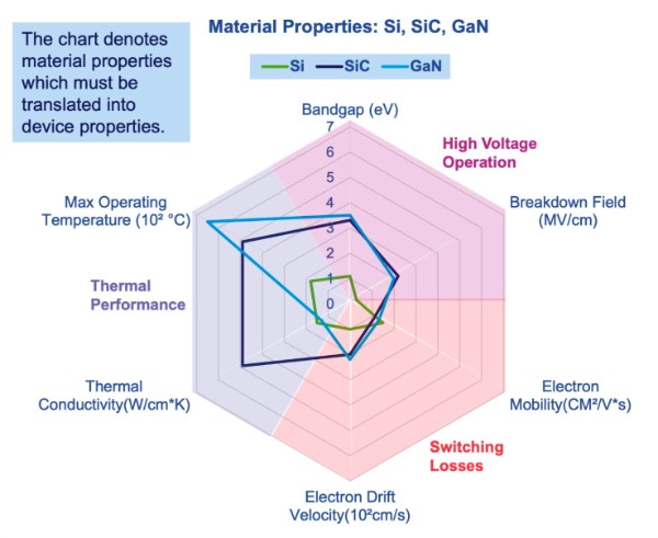 Si、SiC、GaN材料特性对比分析