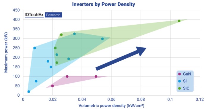 IDTechEx对采用各种半导体技术的牵引逆变器进行了对比分析,箭头指示了未来发展趋势