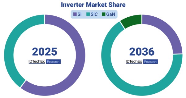 逆变器市场份额预测:SiC MOSFET将继续抢占市场份额,其中1200V MOSFET将助力800V架构的实现;GaN最终将进入牵引逆变器市场,并在2026年前成为该市场的重要组成部分。