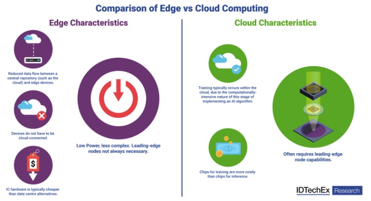  ��Ե������Ƽ������ԶԱȡ�IDTechEx���ݼ����������з�����λ�ã������ƶ˻����������Ե������ϸ�֣��������ص��ע�����ڱ�Ե�������˹����ܺͻ���ѧϰӦ�õ�ר��оƬ��