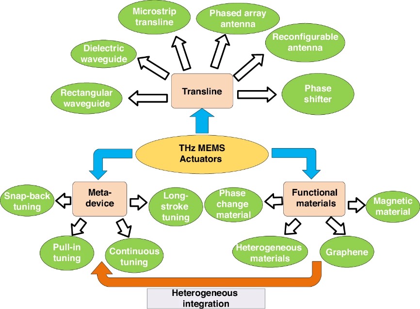 太赫兹MEMS执行器与超构器件、功能材料以及传输线集成策略示意图