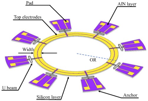 基于AIN的压电环形MEMS陀螺仪示意图
