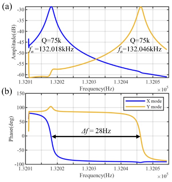 真空环境下(~0.01 Pa)MEMS陀螺仪(a)幅值与(b)相位的频率扫频曲线