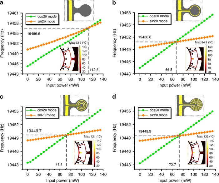 ���־ֲ��ȵ缫ͼ����a��R1 = 17.2 ����b��R2 = 24.7 ����c��R3 = 29.9 ����d��R4 = 33.5 ��