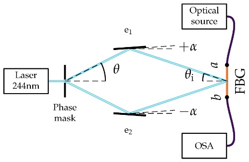 FBG实验装置的原理图