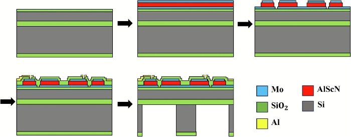 MEMS加速度计的制备流程