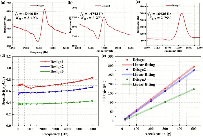 MEMS加速度计的性能表征