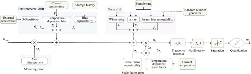 一个全面的3轴MEMS陀螺仪模型