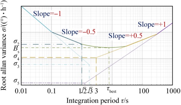 典型MEMS陀螺仪的艾伦方差图