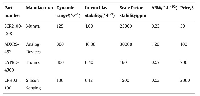 不同等级单轴MEMS陀螺仪示例,及其关键参数和大致价格