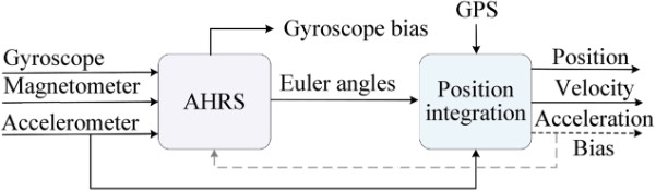 户外无人机的标准导航系统,MEMS陀螺仪通常用作航姿参考系统算法中姿态确定的关键传感器