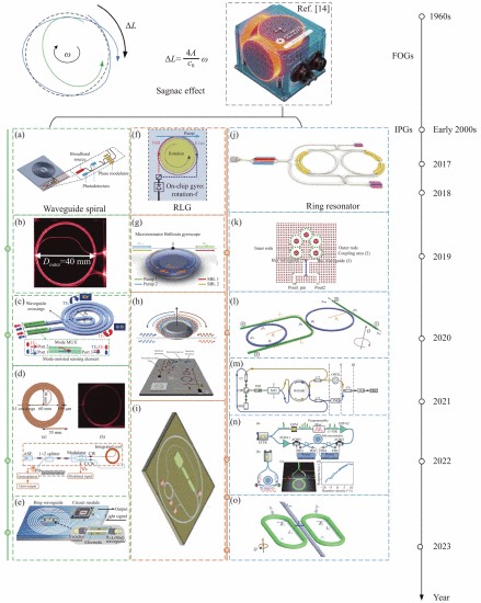 ���ɹ��������ǣ�IPG���ķ�չʱ����