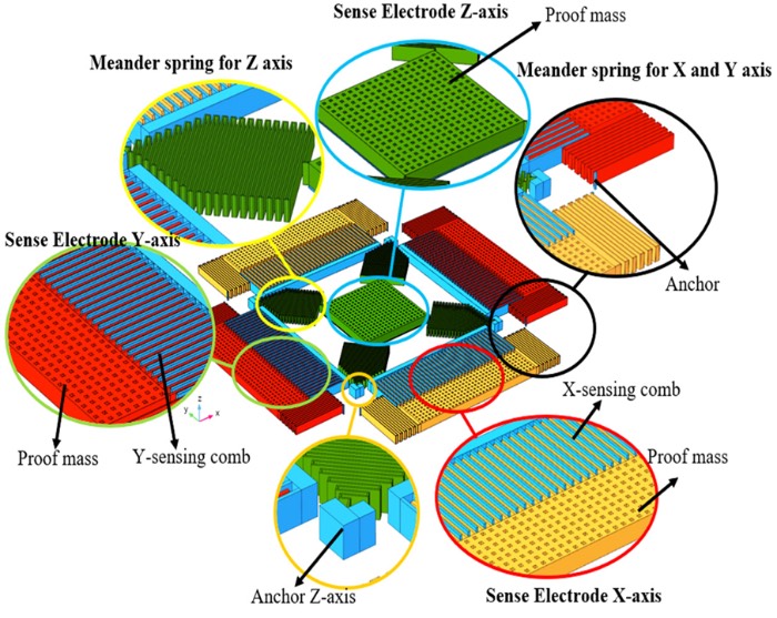 紧凑型三轴电容式MEMS加速度计三维结构示意图