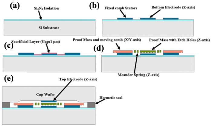 三轴电容式MEMS加速度计的制备工艺流程