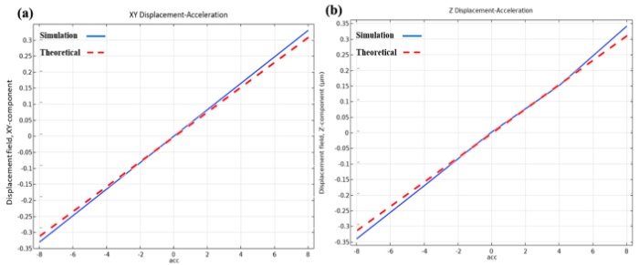 位移与加速度之间的线性关系