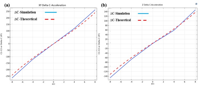 差分电容变化与加速度的关系