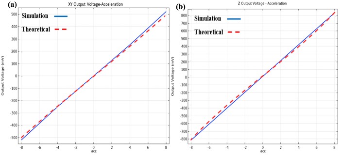 差分输出电压与加速度的关系