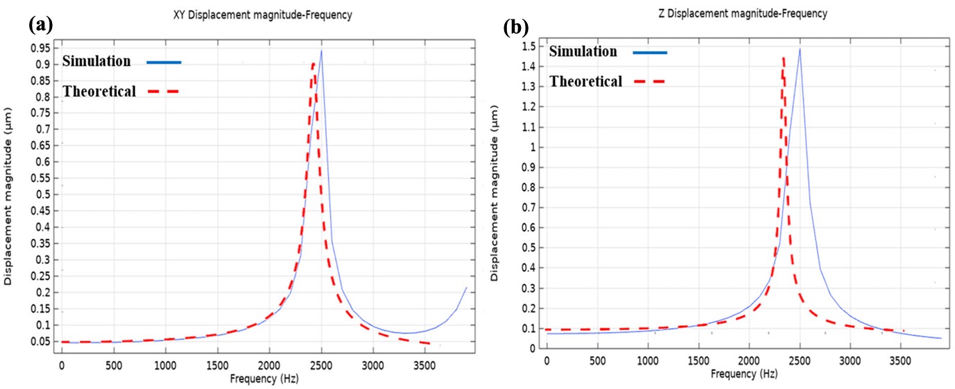 MEMS加速度计的频率响应