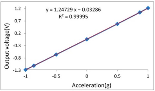 MEMS��ʽ���ٶȼ����������ϵ�����