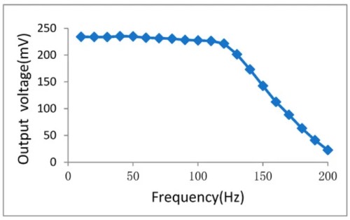 MEMS��ʽ���ٶȼ�Ƶ����Ӧ����