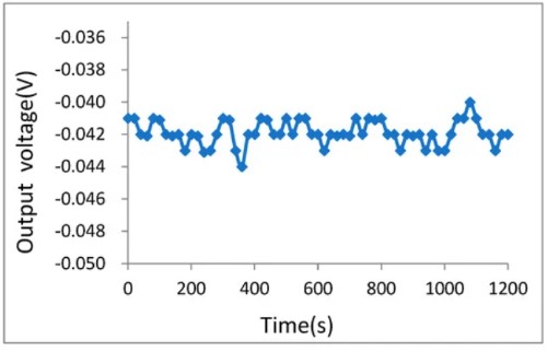 MEMS��ʽ���ٶȼ���ƫ�ȶ������ߣ�20���ӣ�