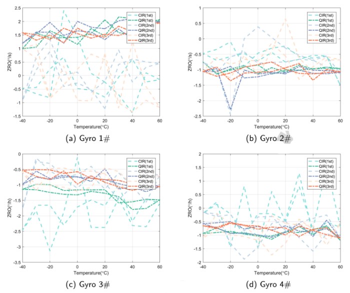 ʹ��CIR��QIR���ĸ���������ȫ�¶ȷ�Χ�ڵ�����ƫ���ظ���