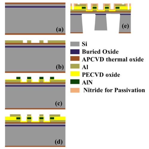 ѹ��MEMS���ٶȼƵ����칤��