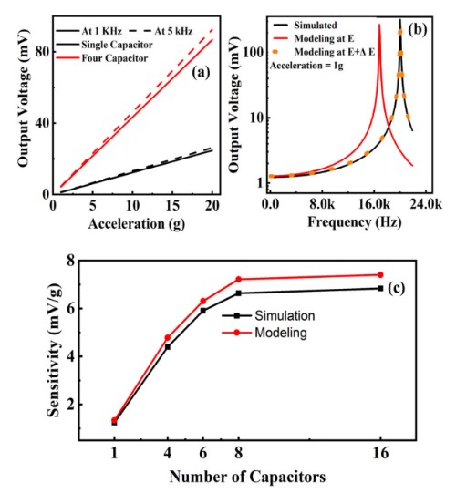  ��a��1 kHz��5 kHz�������ѹ����ٶȵı仯����b����1 g���ٶ���ѹ��MEMS���ٶȼƵ�Ƶ����Ӧ����c��ѹ��MEMS���ٶȼƵ�������������������ı仯��