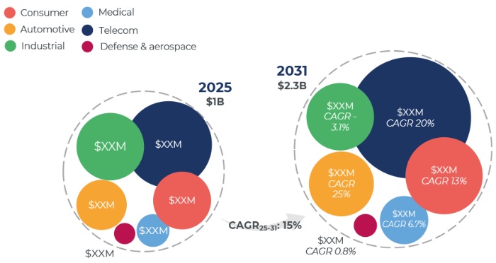 2025��2031���ѧMEMS�г�Ԥ��