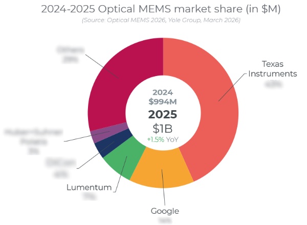 2024��2025���ѧMEMS���̵��г��ݶ�