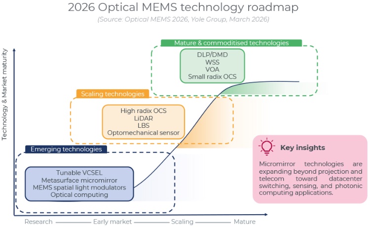��ѧMEMS������չ·��