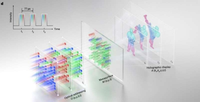  ��Ѱַ��������ռ���������OA-MSLM������ԭ��ͼ�����ֿռ��������ܹ�ʵ���ڿռ��ʱ�����ϼ�߶�̬�ԺͶ�ɫ���Ե�ȫϢ��ʾ��