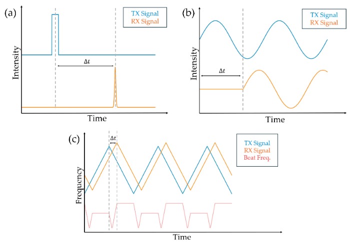 三类激光雷达的探测原理对比