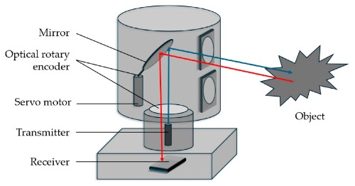 机械扫描式激光雷达系统示意图