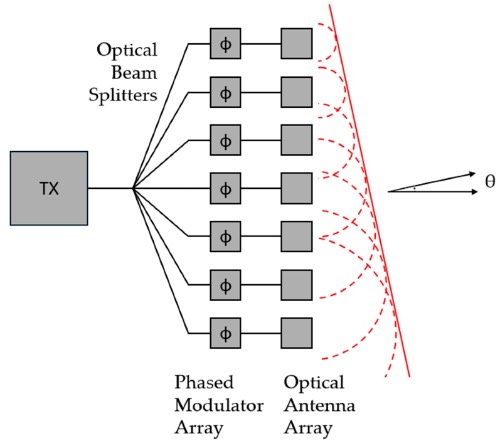OPA激光雷达系统示意图