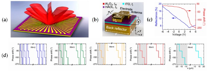 动态(可调谐)超构表面示例
